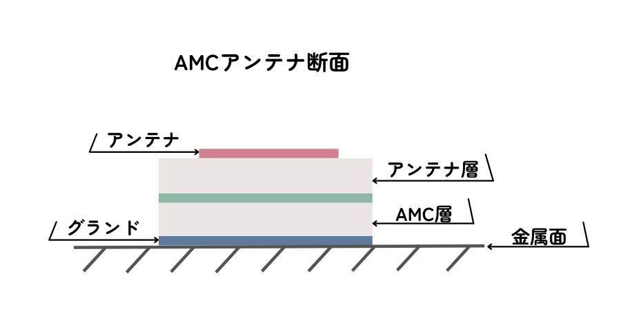 構造：AMCアンテナ断面のイラスト