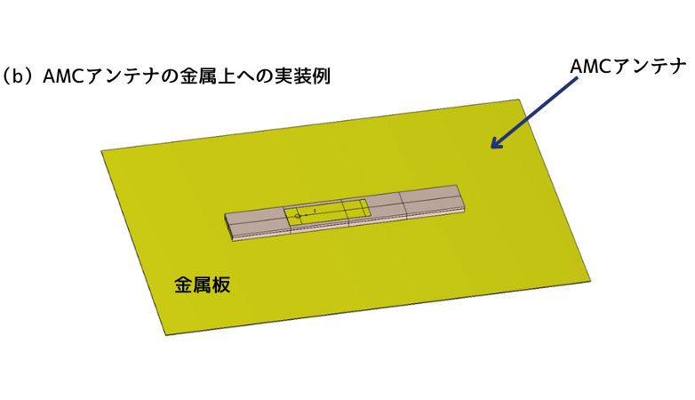図:AMCアンテナの金属上への実装例